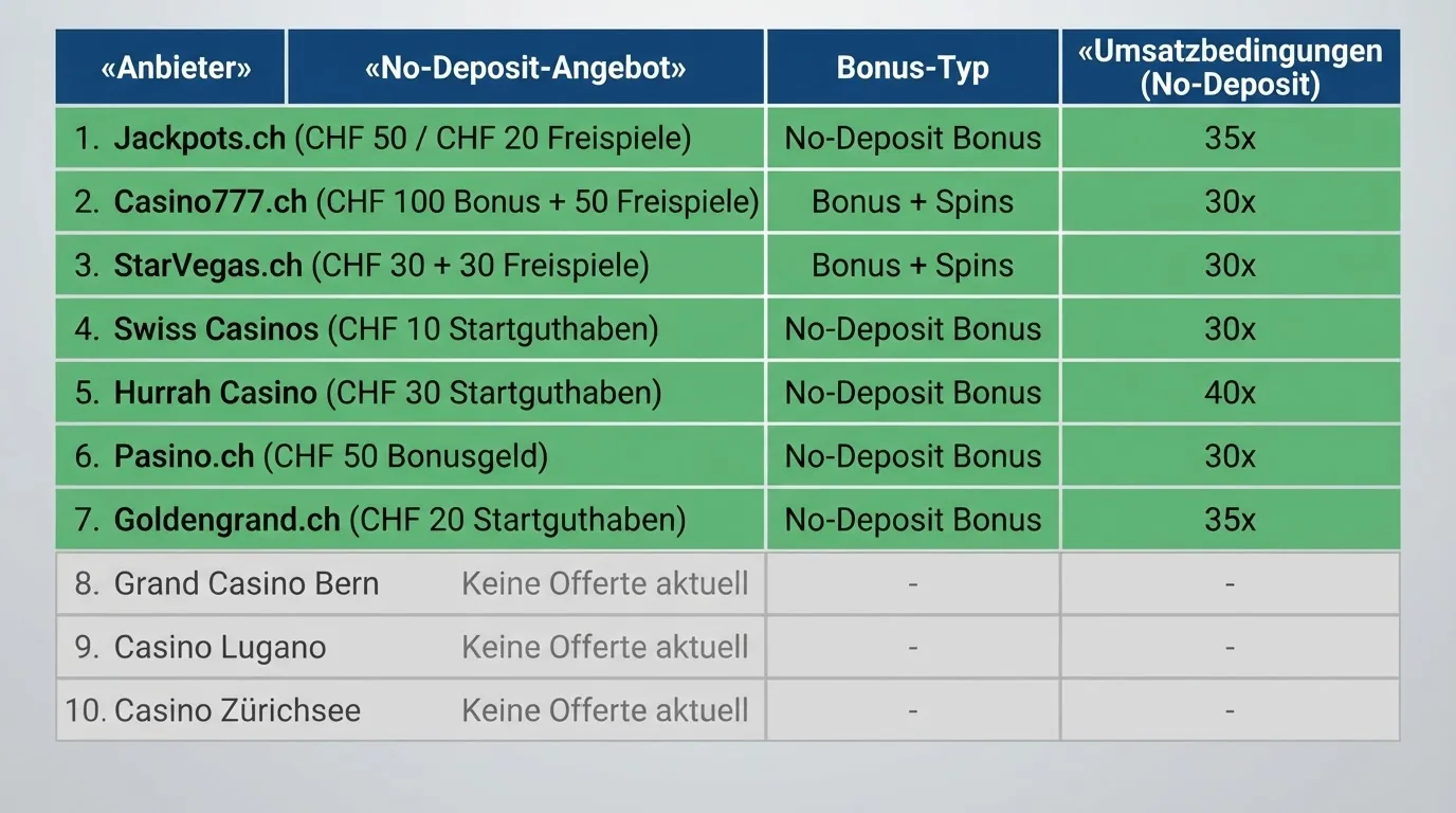 Eine grafisch aufbereitete Vergleichstabelle mit farblich markierten Zeilen für Anbieter mit No-Deposit-Bonus (grün) und ohne (grau)
