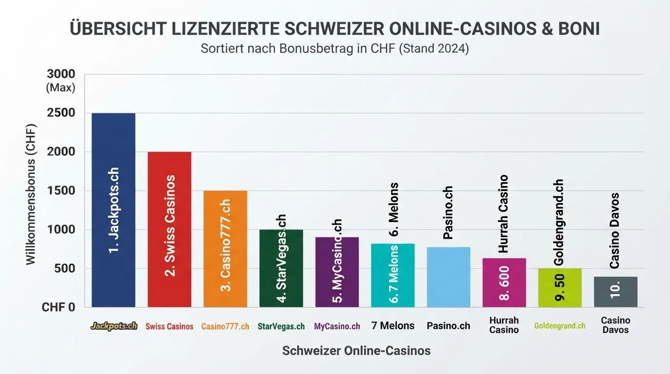 Eine übersichtliche Tabellen-Darstellung mit den Logos der zehn lizenzierten Schweizer Casinos, darunter die Bonus-Beträge in CHF.