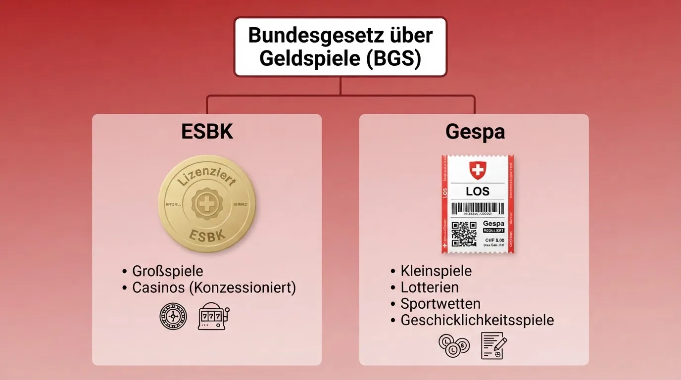 Ein Organigramm mit zwei Säulen: links ESBK (Casino-Aufsicht), rechts Gespa (Lotterie/Sportwetten-Aufsicht), darunter das BGS als gemeinsame gesetzliche Grundlage