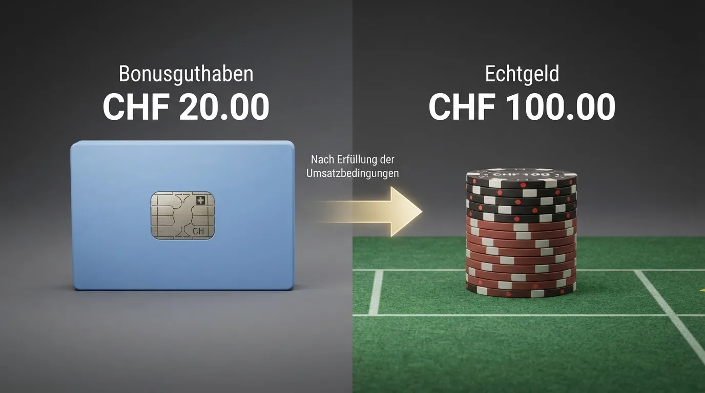 Eine grafische Gegenüberstellung von Bonusguthaben und Echtgeld auf einem fiktiven Spielerkonto, mit Pfeilen die den Weg über die Umsatzbedingung zeigen