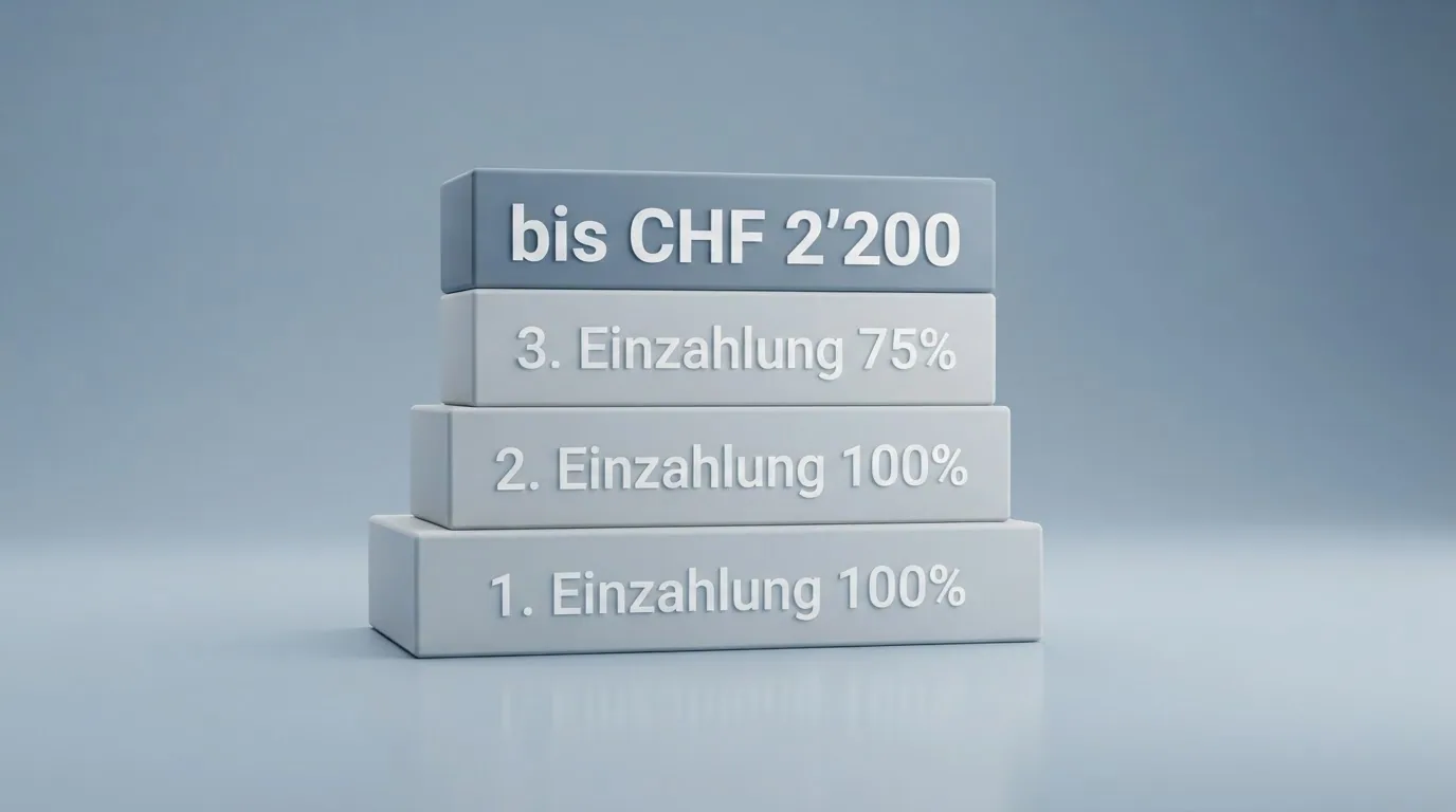 Drei gestapelte Kästchen mit den Labels «1. Einzahlung 100%», «2. Einzahlung 100%», «3. Einzahlung 75%» und dem Total «bis CHF 2'200» — visualisiert das Mehrstufen-Prinzip